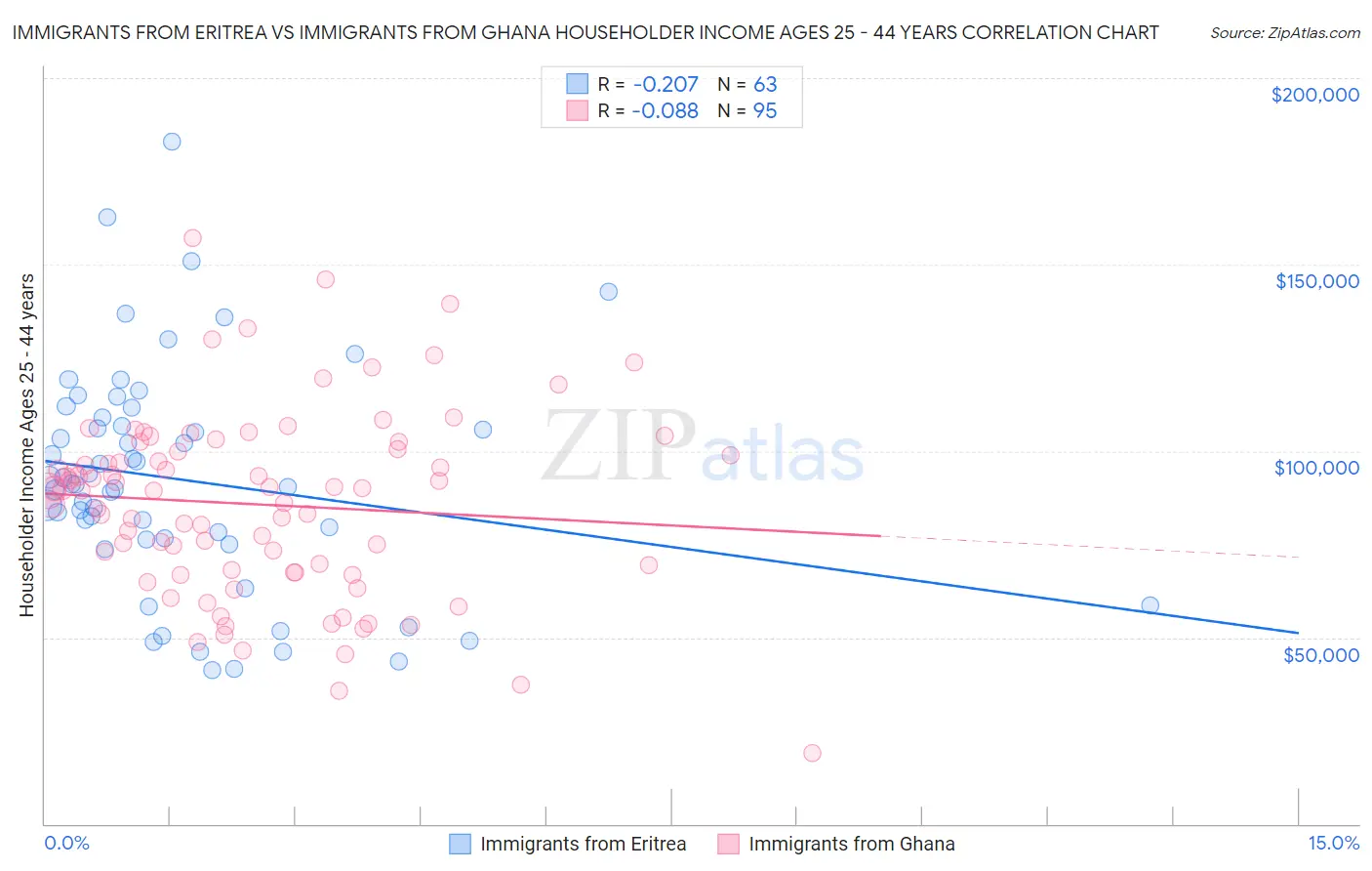 Immigrants from Eritrea vs Immigrants from Ghana Householder Income Ages 25 - 44 years