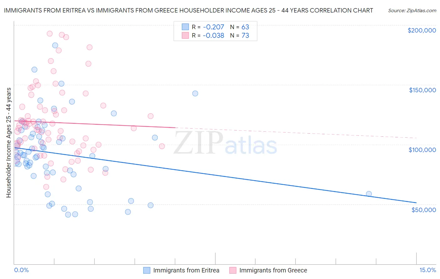 Immigrants from Eritrea vs Immigrants from Greece Householder Income Ages 25 - 44 years