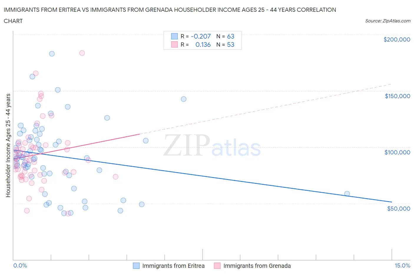 Immigrants from Eritrea vs Immigrants from Grenada Householder Income Ages 25 - 44 years