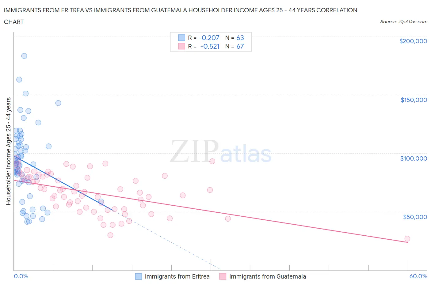 Immigrants from Eritrea vs Immigrants from Guatemala Householder Income Ages 25 - 44 years