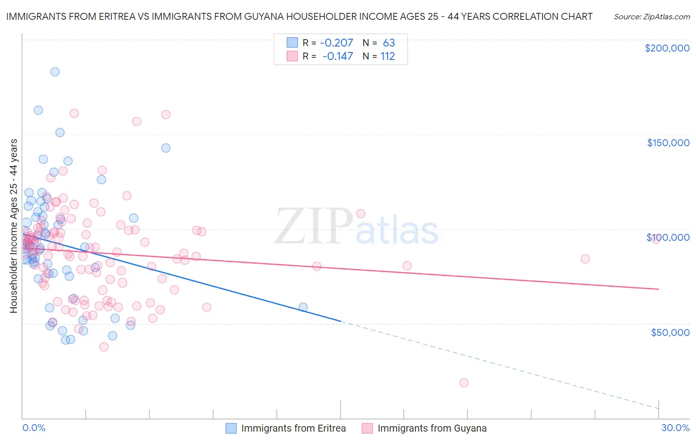 Immigrants from Eritrea vs Immigrants from Guyana Householder Income Ages 25 - 44 years