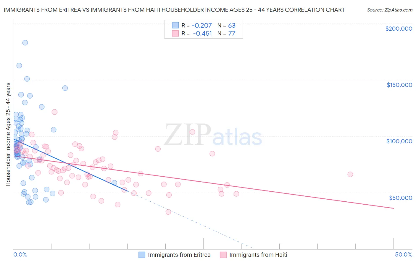 Immigrants from Eritrea vs Immigrants from Haiti Householder Income Ages 25 - 44 years