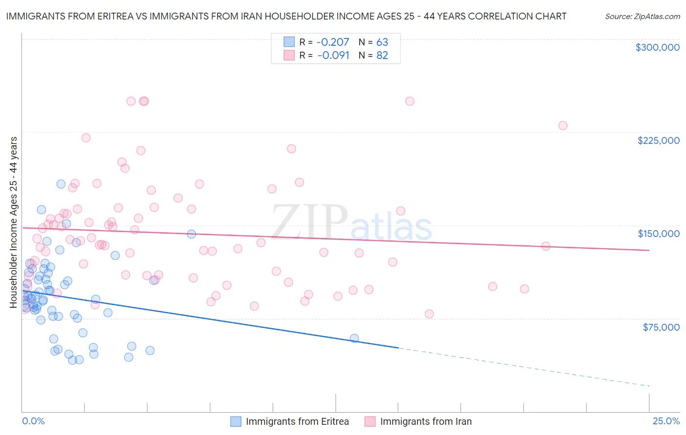 Immigrants from Eritrea vs Immigrants from Iran Householder Income Ages 25 - 44 years