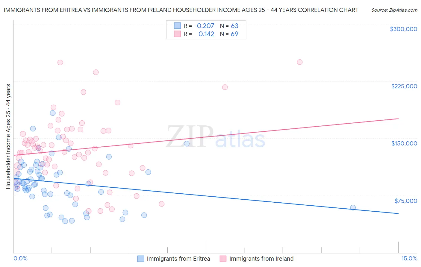 Immigrants from Eritrea vs Immigrants from Ireland Householder Income Ages 25 - 44 years