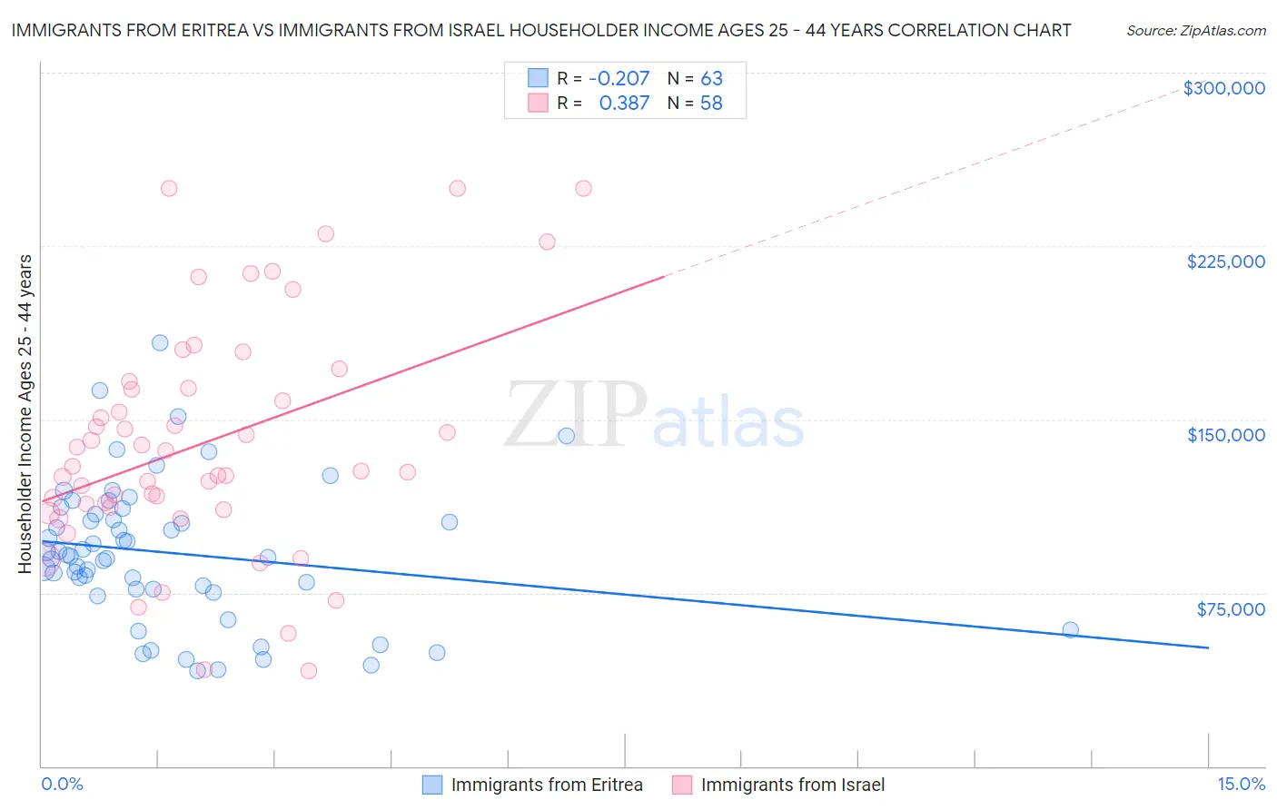 Immigrants from Eritrea vs Immigrants from Israel Householder Income Ages 25 - 44 years
