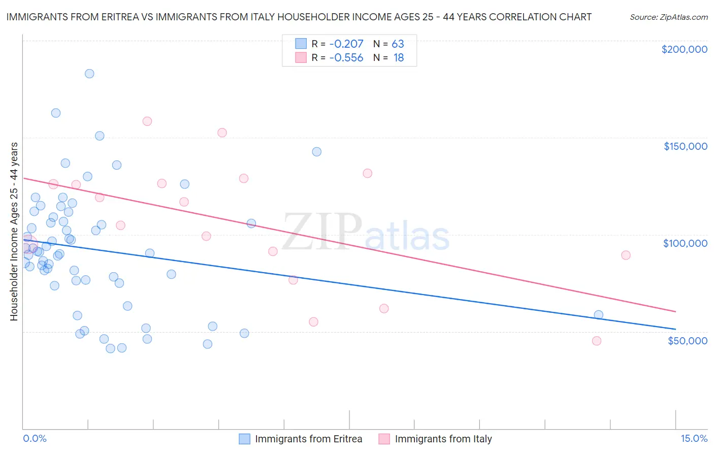 Immigrants from Eritrea vs Immigrants from Italy Householder Income Ages 25 - 44 years