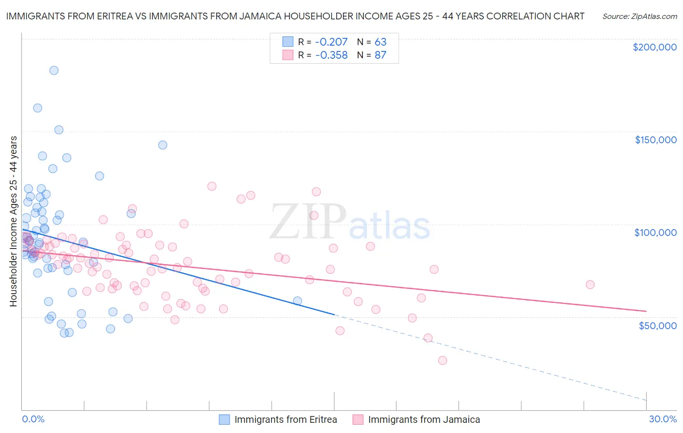 Immigrants from Eritrea vs Immigrants from Jamaica Householder Income Ages 25 - 44 years
