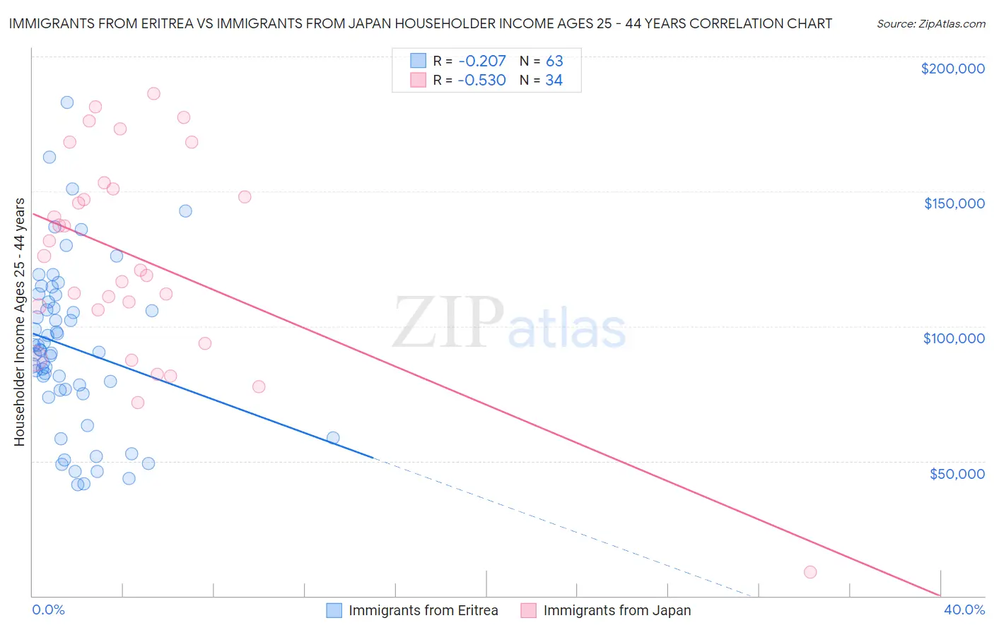 Immigrants from Eritrea vs Immigrants from Japan Householder Income Ages 25 - 44 years