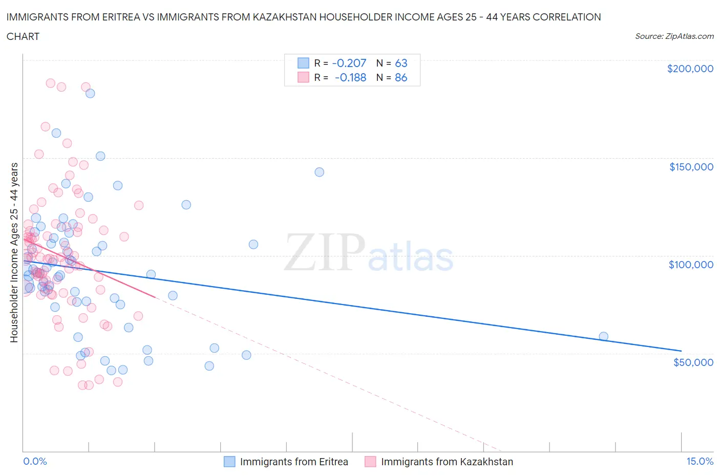 Immigrants from Eritrea vs Immigrants from Kazakhstan Householder Income Ages 25 - 44 years