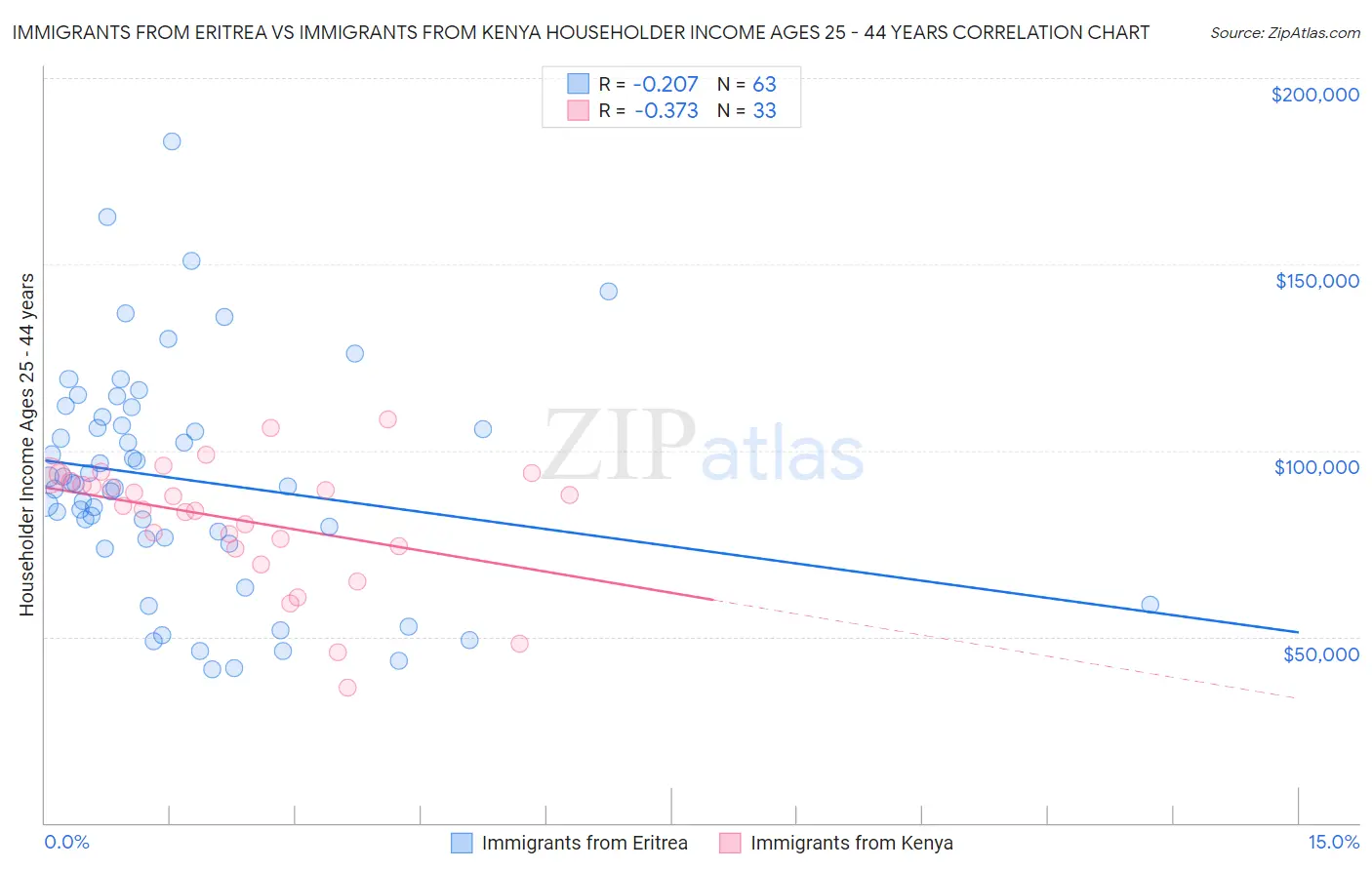 Immigrants from Eritrea vs Immigrants from Kenya Householder Income Ages 25 - 44 years