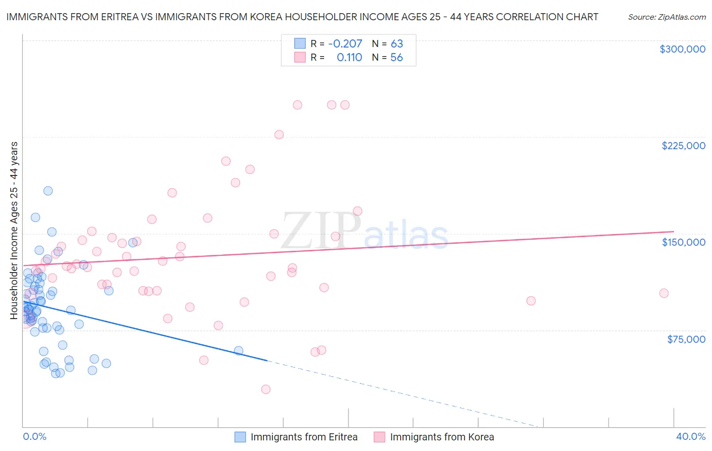 Immigrants from Eritrea vs Immigrants from Korea Householder Income Ages 25 - 44 years