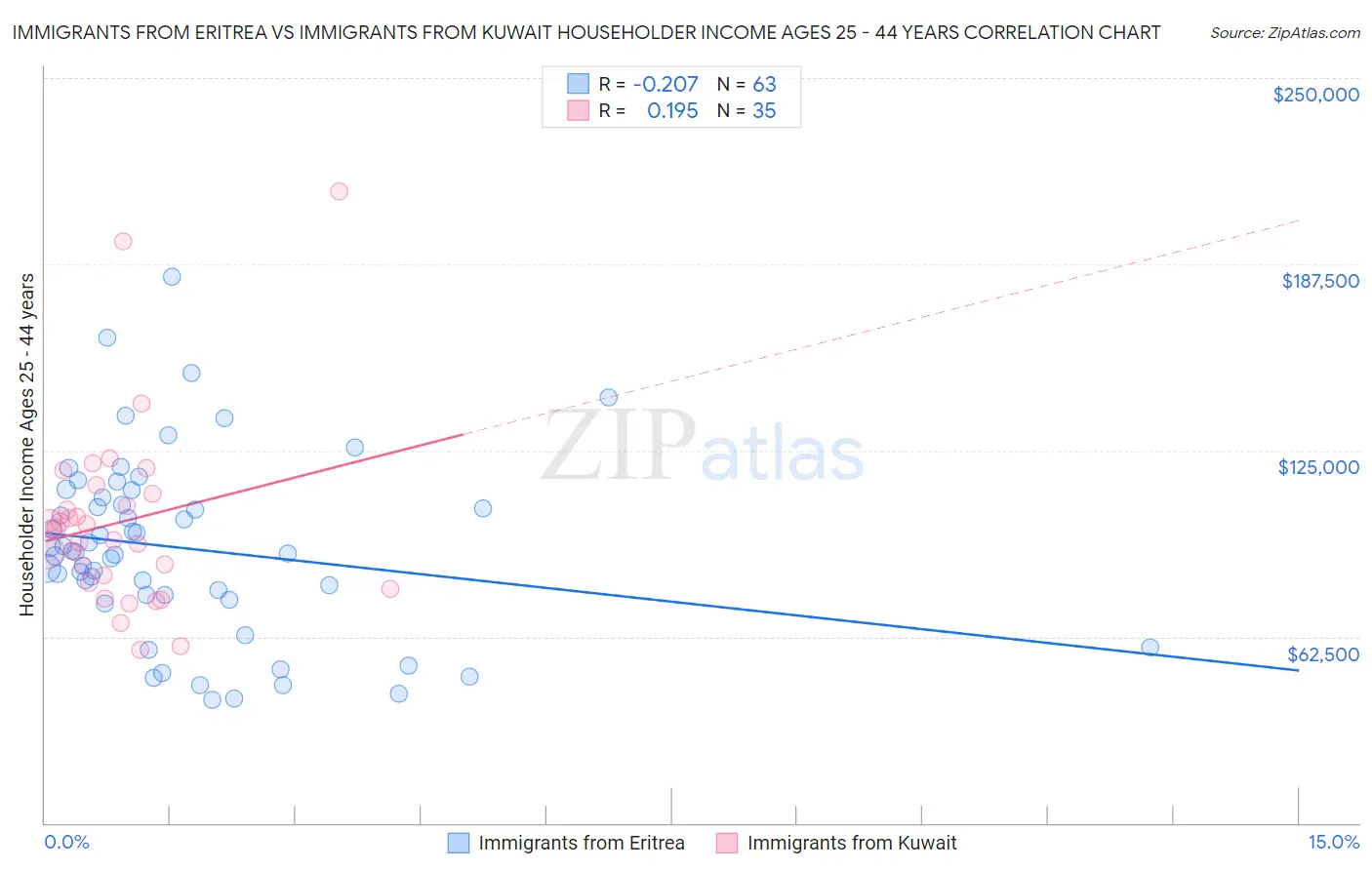 Immigrants from Eritrea vs Immigrants from Kuwait Householder Income Ages 25 - 44 years