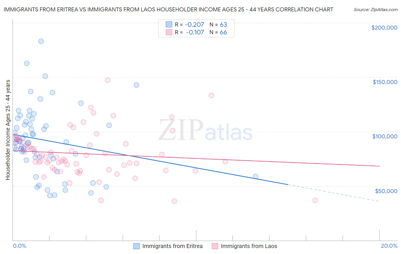 Immigrants from Eritrea vs Immigrants from Laos Householder Income Ages 25 - 44 years
