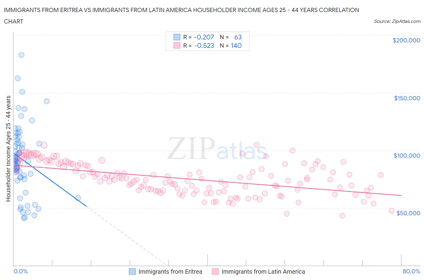 Immigrants from Eritrea vs Immigrants from Latin America Householder Income Ages 25 - 44 years