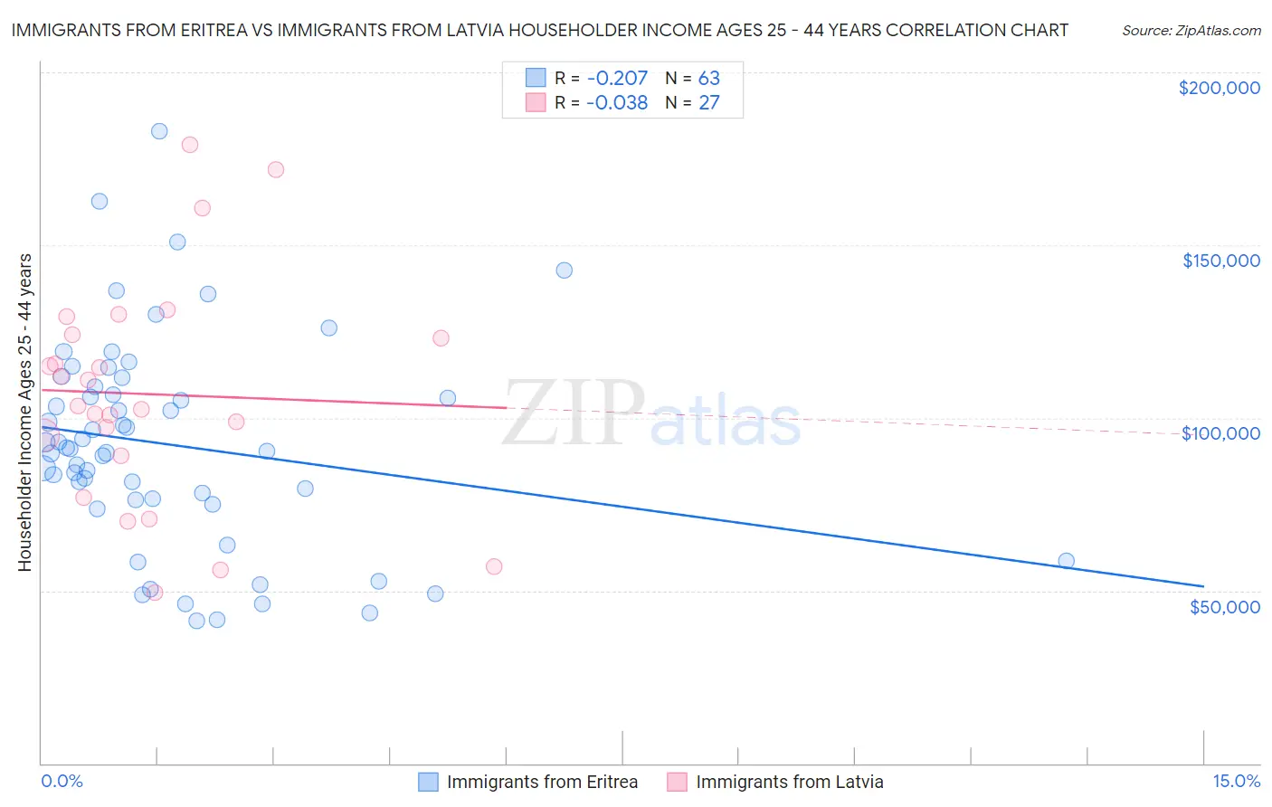 Immigrants from Eritrea vs Immigrants from Latvia Householder Income Ages 25 - 44 years