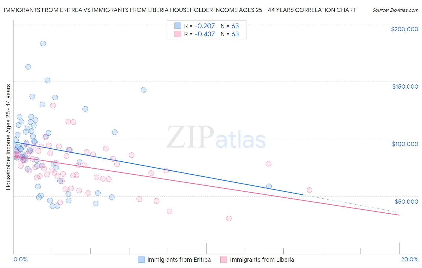Immigrants from Eritrea vs Immigrants from Liberia Householder Income Ages 25 - 44 years