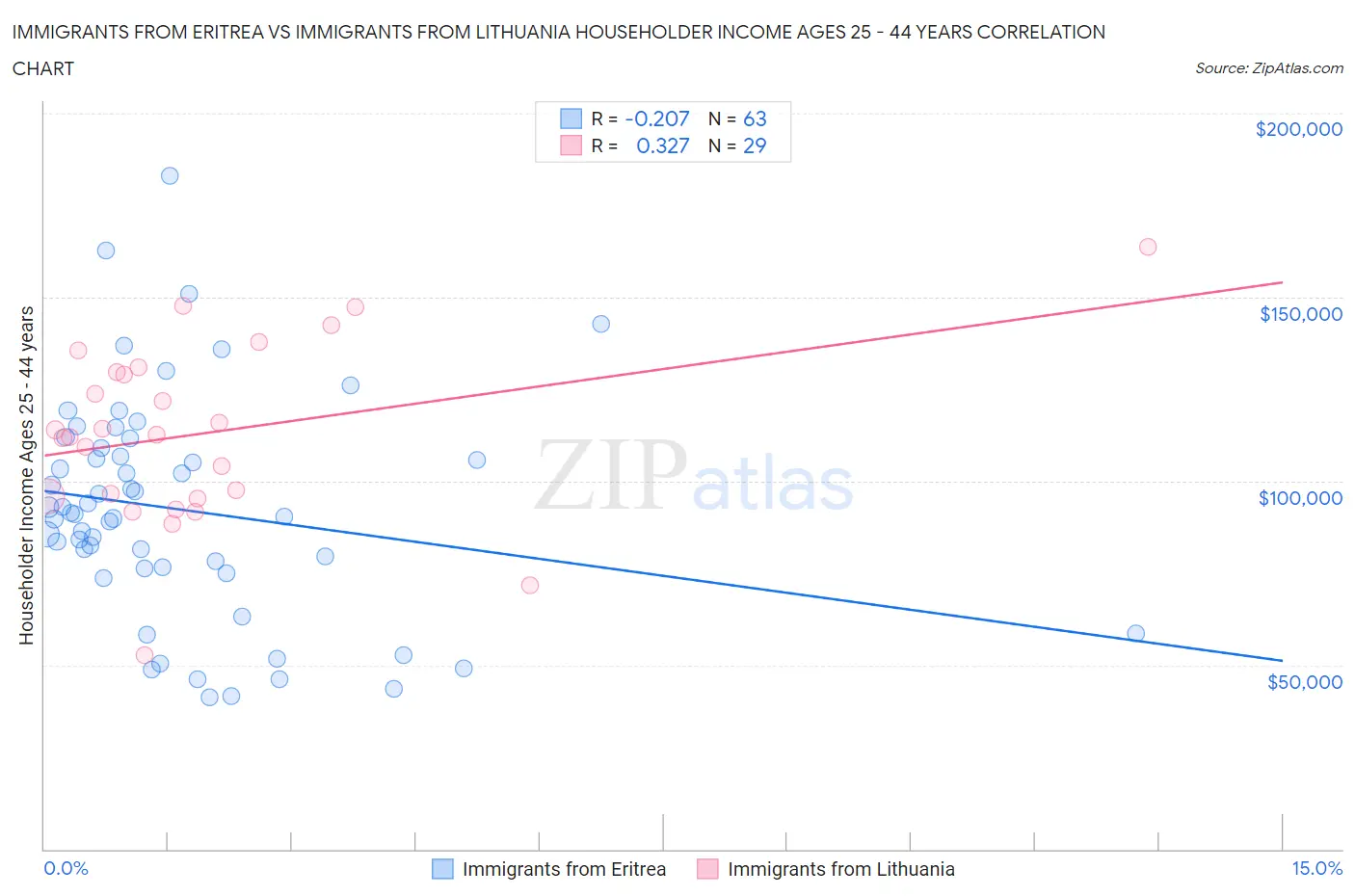 Immigrants from Eritrea vs Immigrants from Lithuania Householder Income Ages 25 - 44 years
