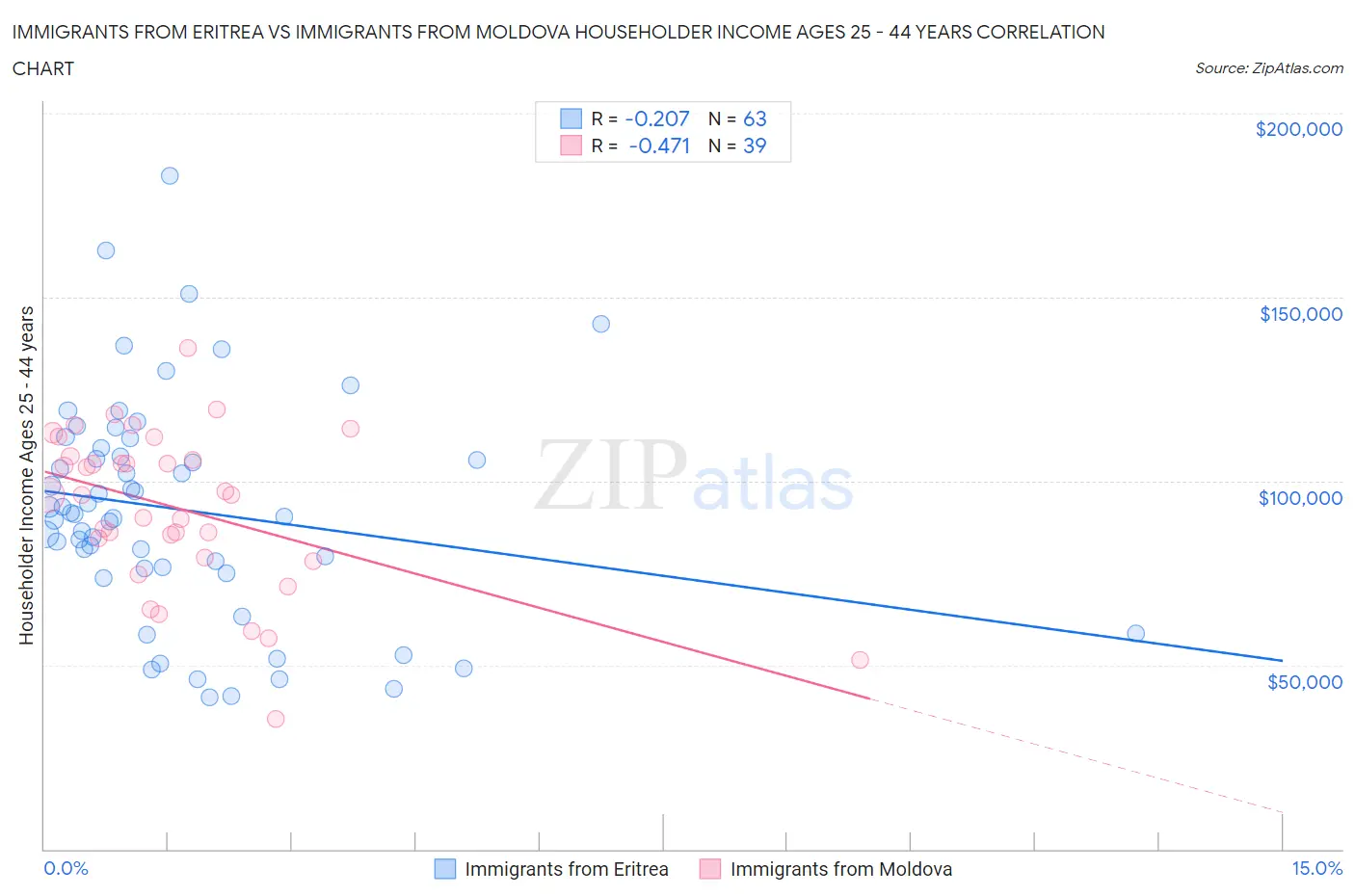 Immigrants from Eritrea vs Immigrants from Moldova Householder Income Ages 25 - 44 years