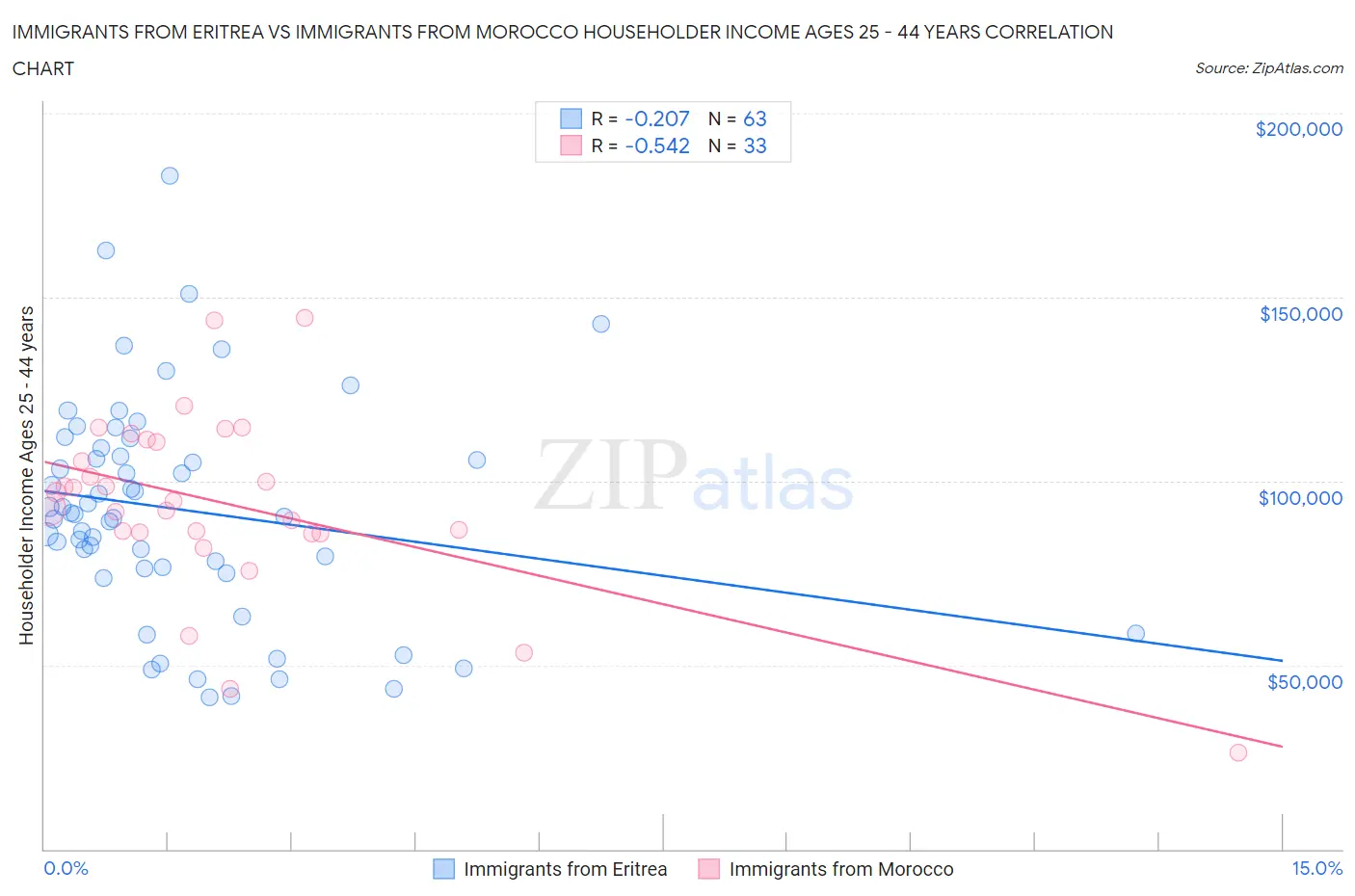 Immigrants from Eritrea vs Immigrants from Morocco Householder Income Ages 25 - 44 years
