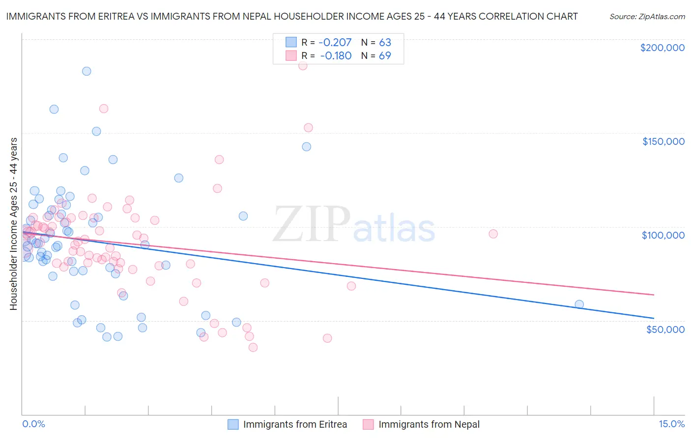 Immigrants from Eritrea vs Immigrants from Nepal Householder Income Ages 25 - 44 years