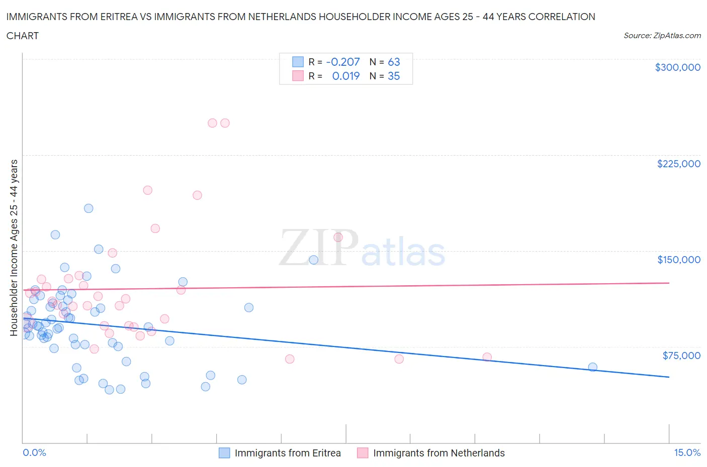 Immigrants from Eritrea vs Immigrants from Netherlands Householder Income Ages 25 - 44 years