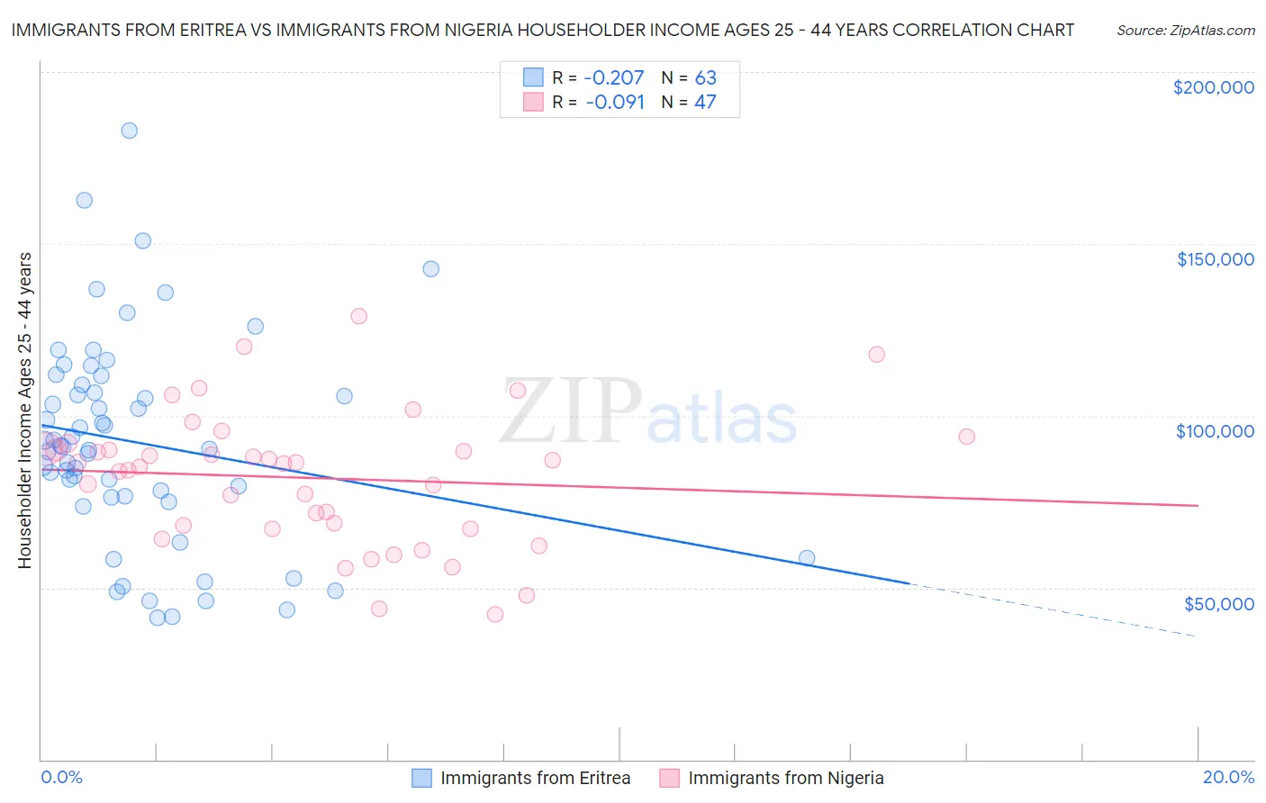 Immigrants from Eritrea vs Immigrants from Nigeria Householder Income Ages 25 - 44 years