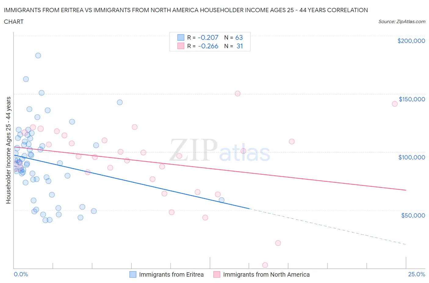 Immigrants from Eritrea vs Immigrants from North America Householder Income Ages 25 - 44 years