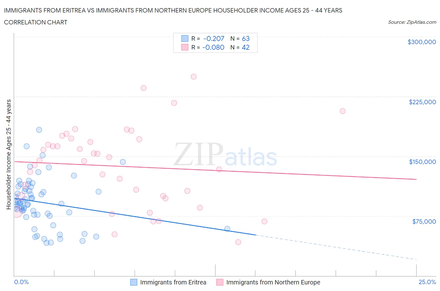 Immigrants from Eritrea vs Immigrants from Northern Europe Householder Income Ages 25 - 44 years