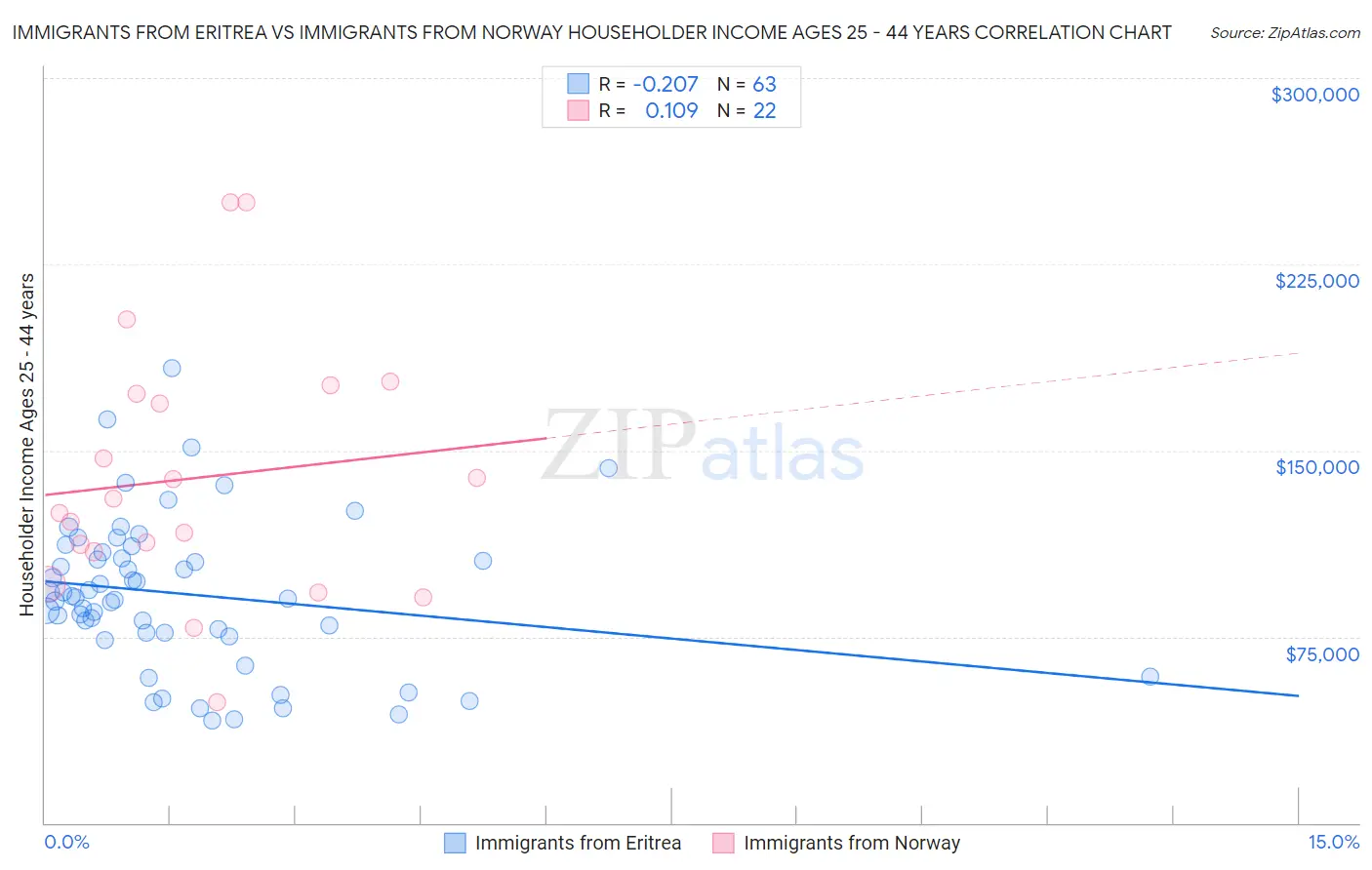 Immigrants from Eritrea vs Immigrants from Norway Householder Income Ages 25 - 44 years