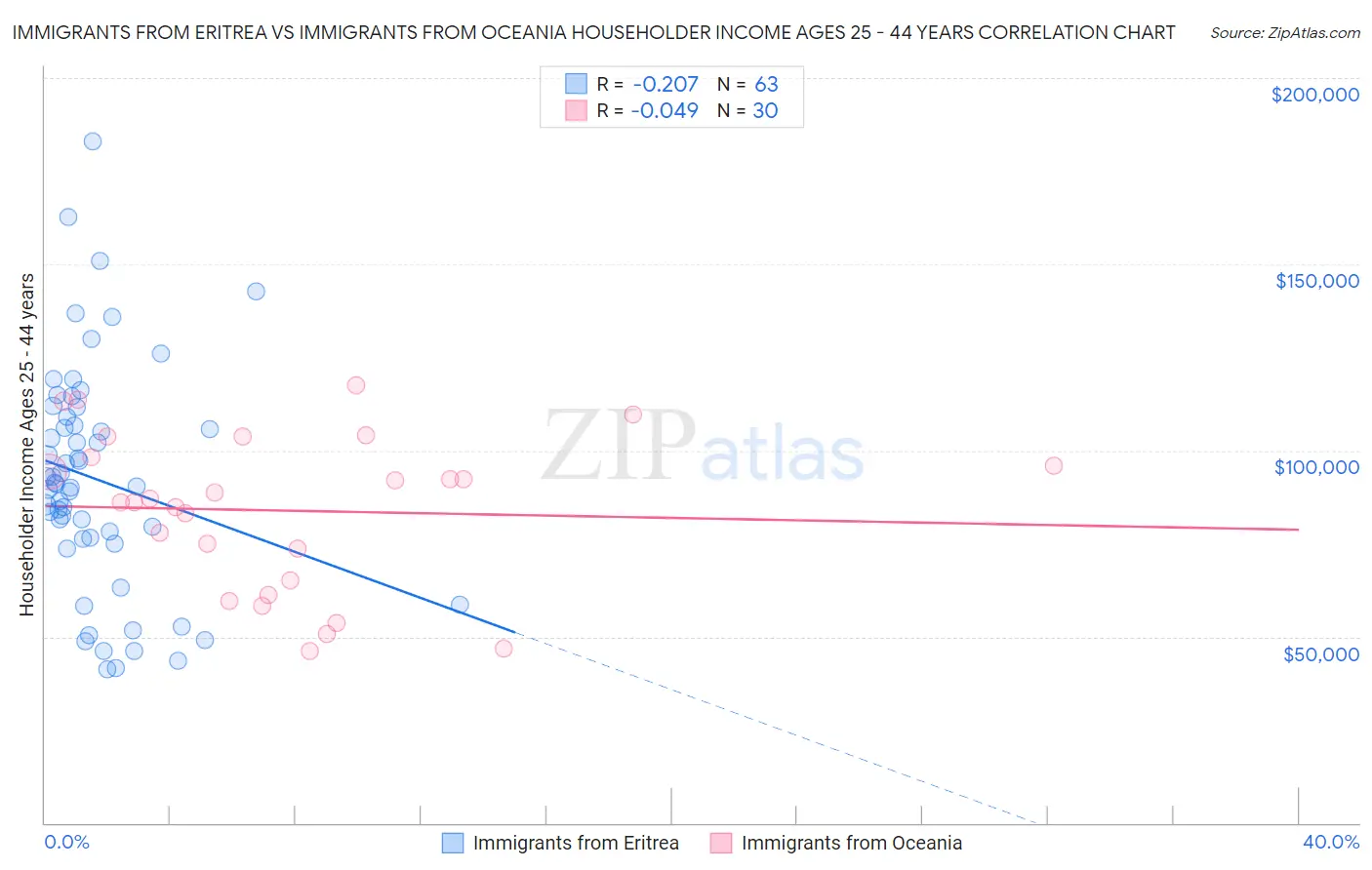 Immigrants from Eritrea vs Immigrants from Oceania Householder Income Ages 25 - 44 years
