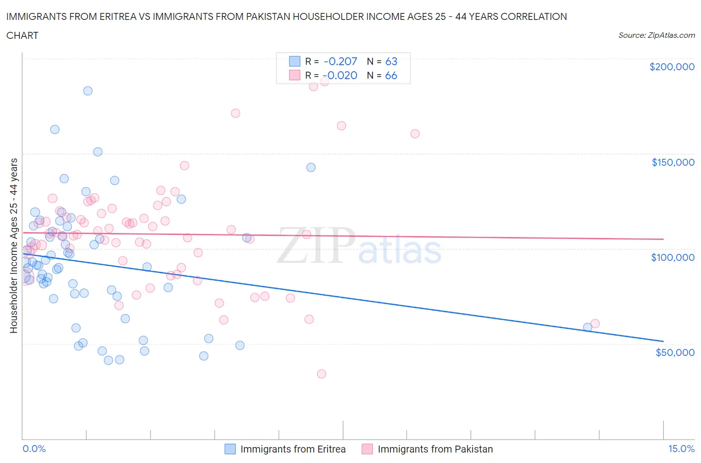 Immigrants from Eritrea vs Immigrants from Pakistan Householder Income Ages 25 - 44 years