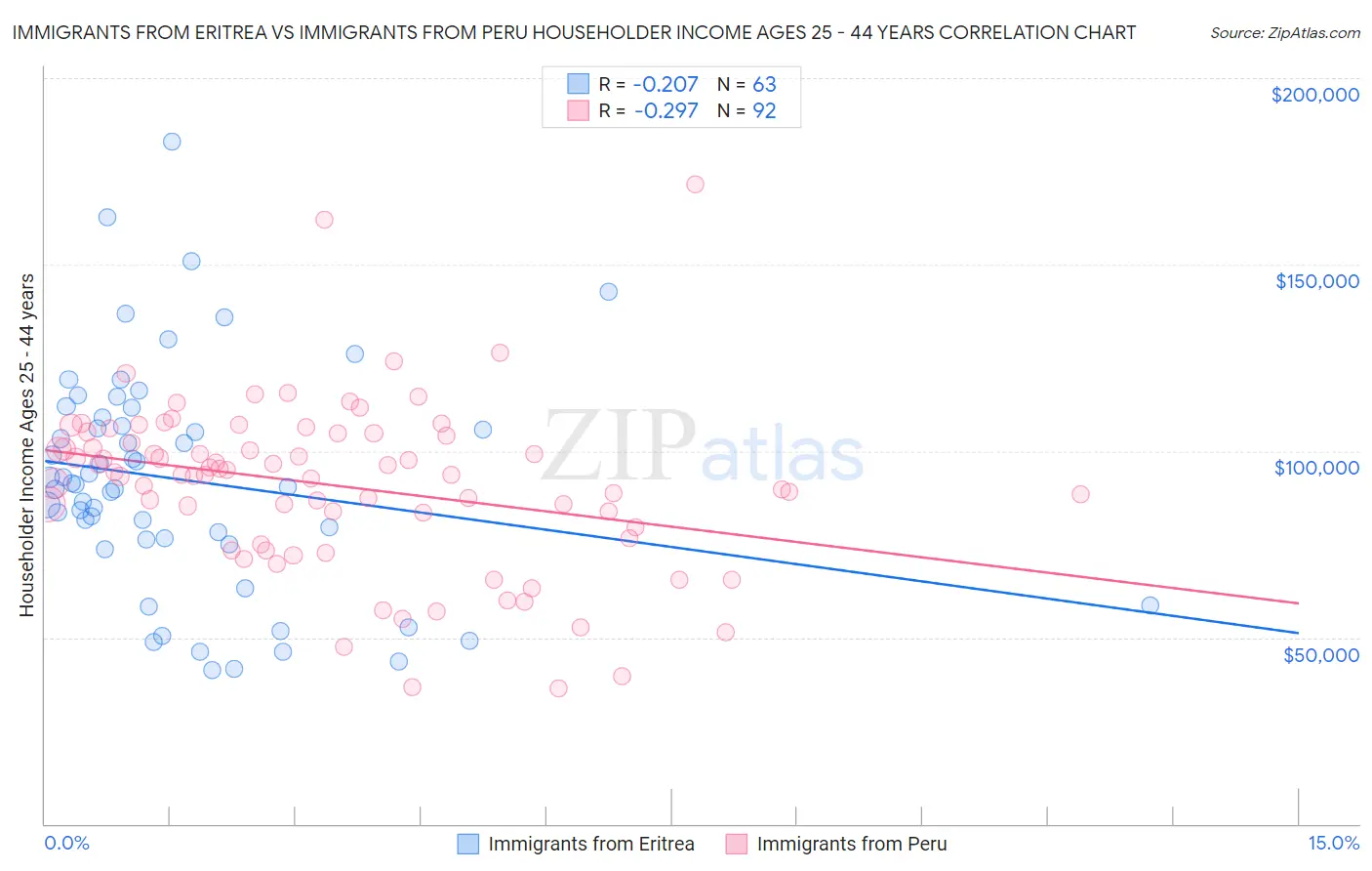 Immigrants from Eritrea vs Immigrants from Peru Householder Income Ages 25 - 44 years