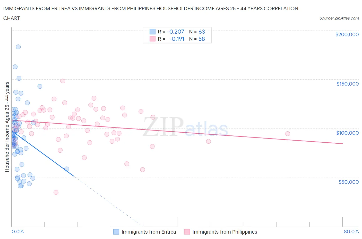 Immigrants from Eritrea vs Immigrants from Philippines Householder Income Ages 25 - 44 years