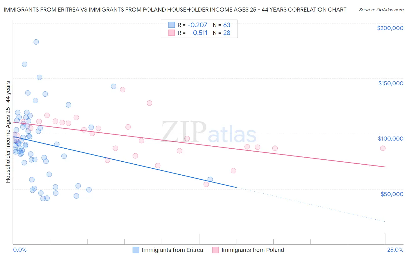Immigrants from Eritrea vs Immigrants from Poland Householder Income Ages 25 - 44 years