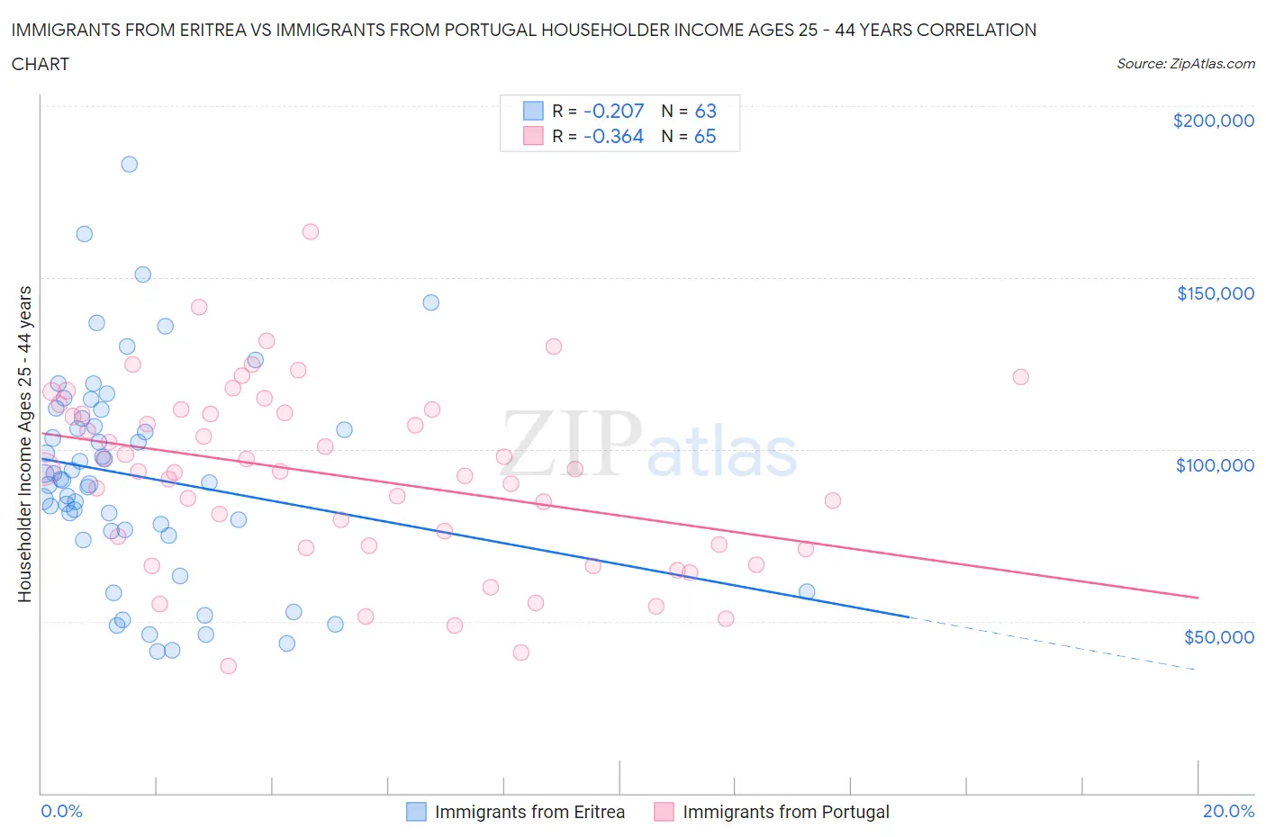 Immigrants from Eritrea vs Immigrants from Portugal Householder Income Ages 25 - 44 years