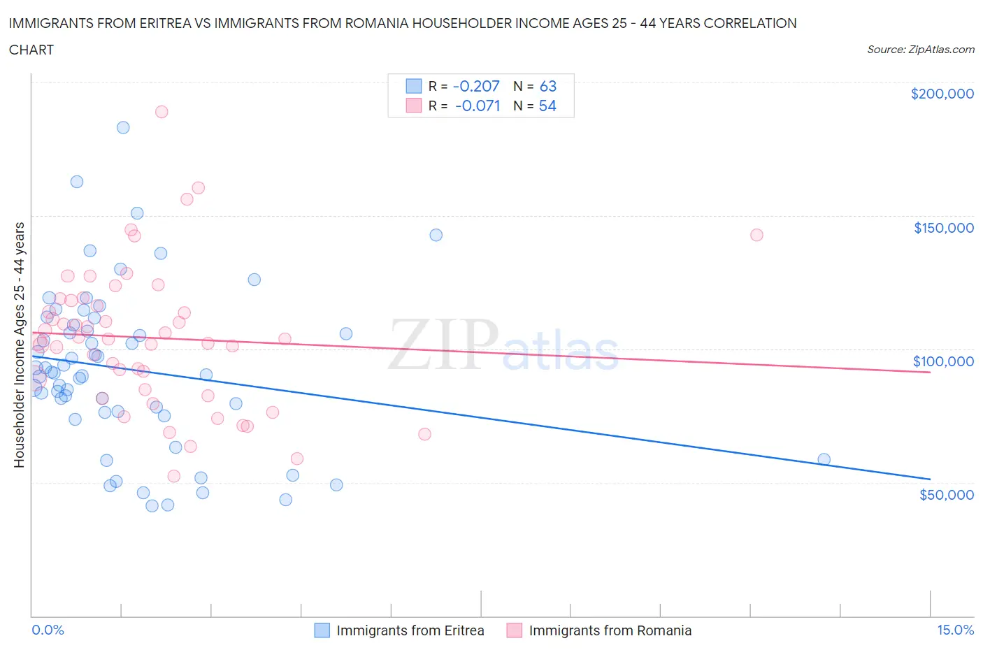 Immigrants from Eritrea vs Immigrants from Romania Householder Income Ages 25 - 44 years
