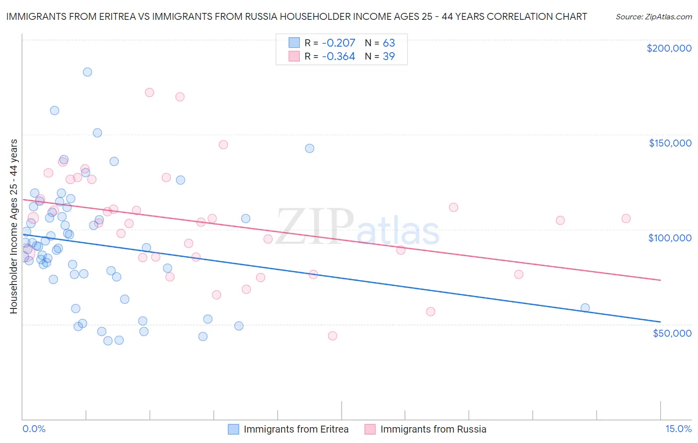 Immigrants from Eritrea vs Immigrants from Russia Householder Income Ages 25 - 44 years