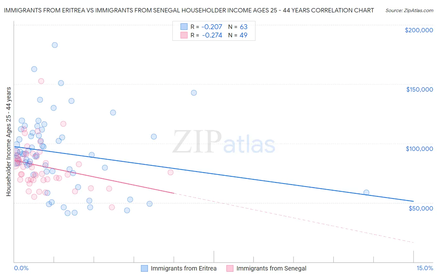 Immigrants from Eritrea vs Immigrants from Senegal Householder Income Ages 25 - 44 years