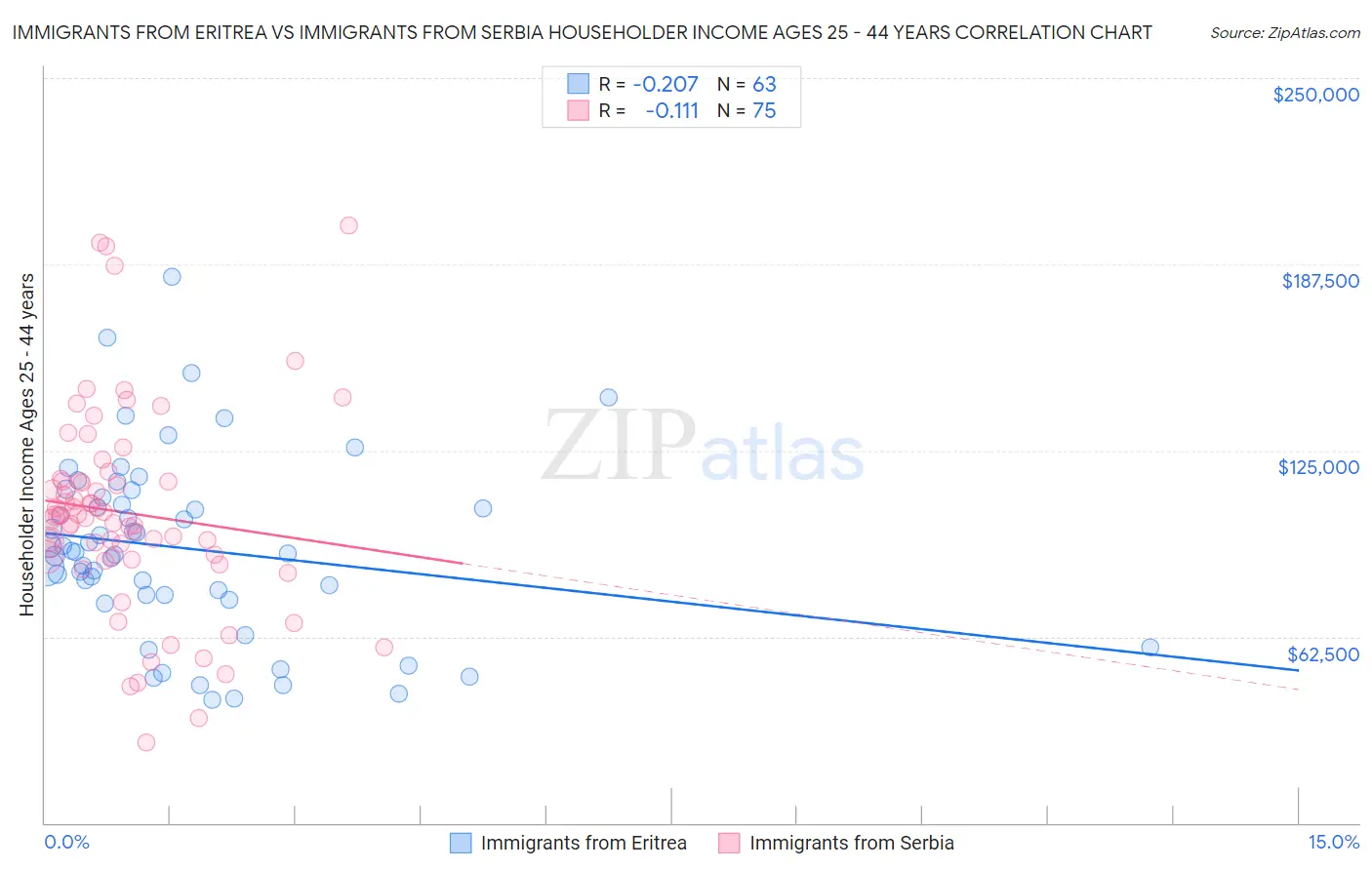 Immigrants from Eritrea vs Immigrants from Serbia Householder Income Ages 25 - 44 years