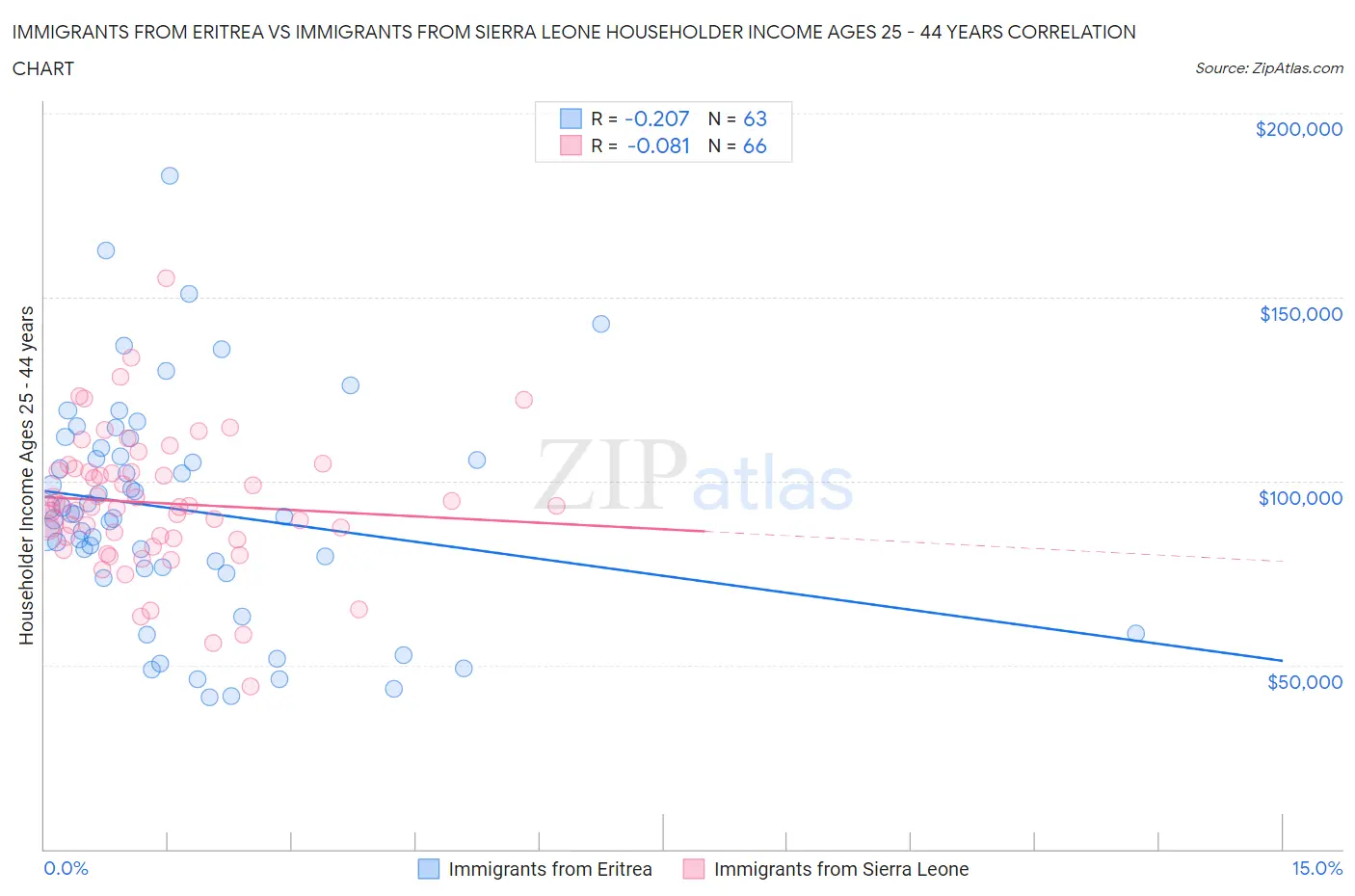 Immigrants from Eritrea vs Immigrants from Sierra Leone Householder Income Ages 25 - 44 years
