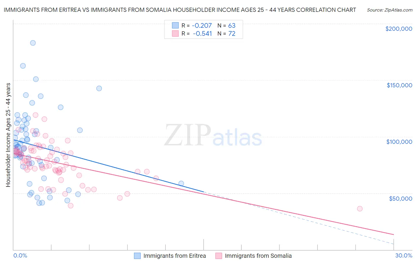 Immigrants from Eritrea vs Immigrants from Somalia Householder Income Ages 25 - 44 years