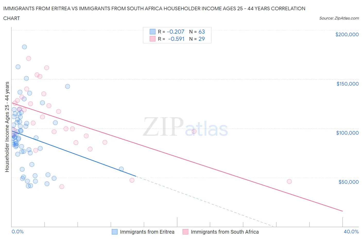 Immigrants from Eritrea vs Immigrants from South Africa Householder Income Ages 25 - 44 years