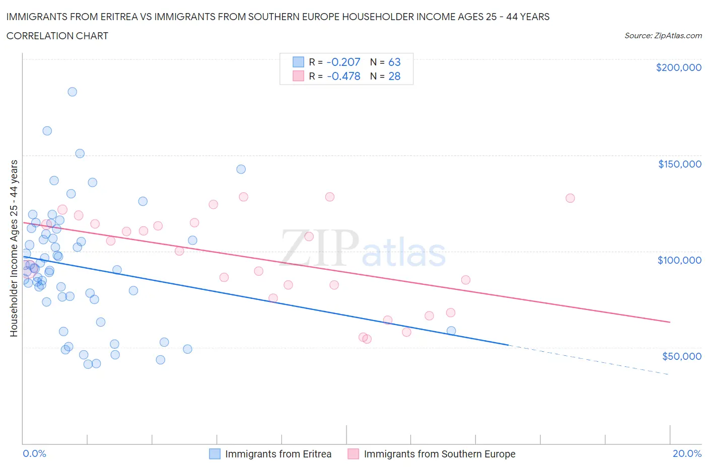 Immigrants from Eritrea vs Immigrants from Southern Europe Householder Income Ages 25 - 44 years