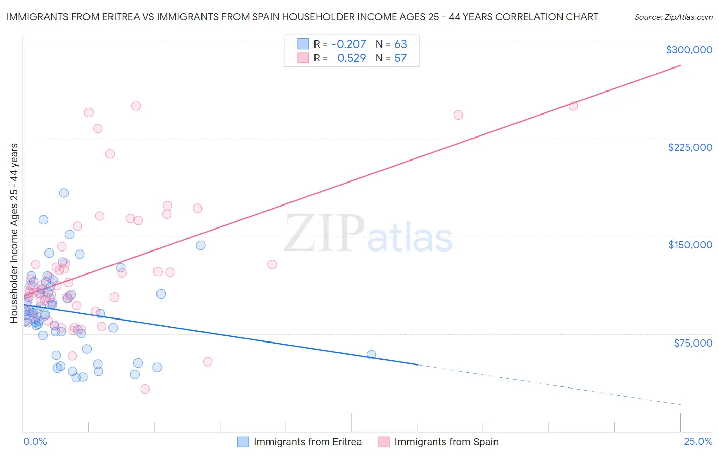 Immigrants from Eritrea vs Immigrants from Spain Householder Income Ages 25 - 44 years