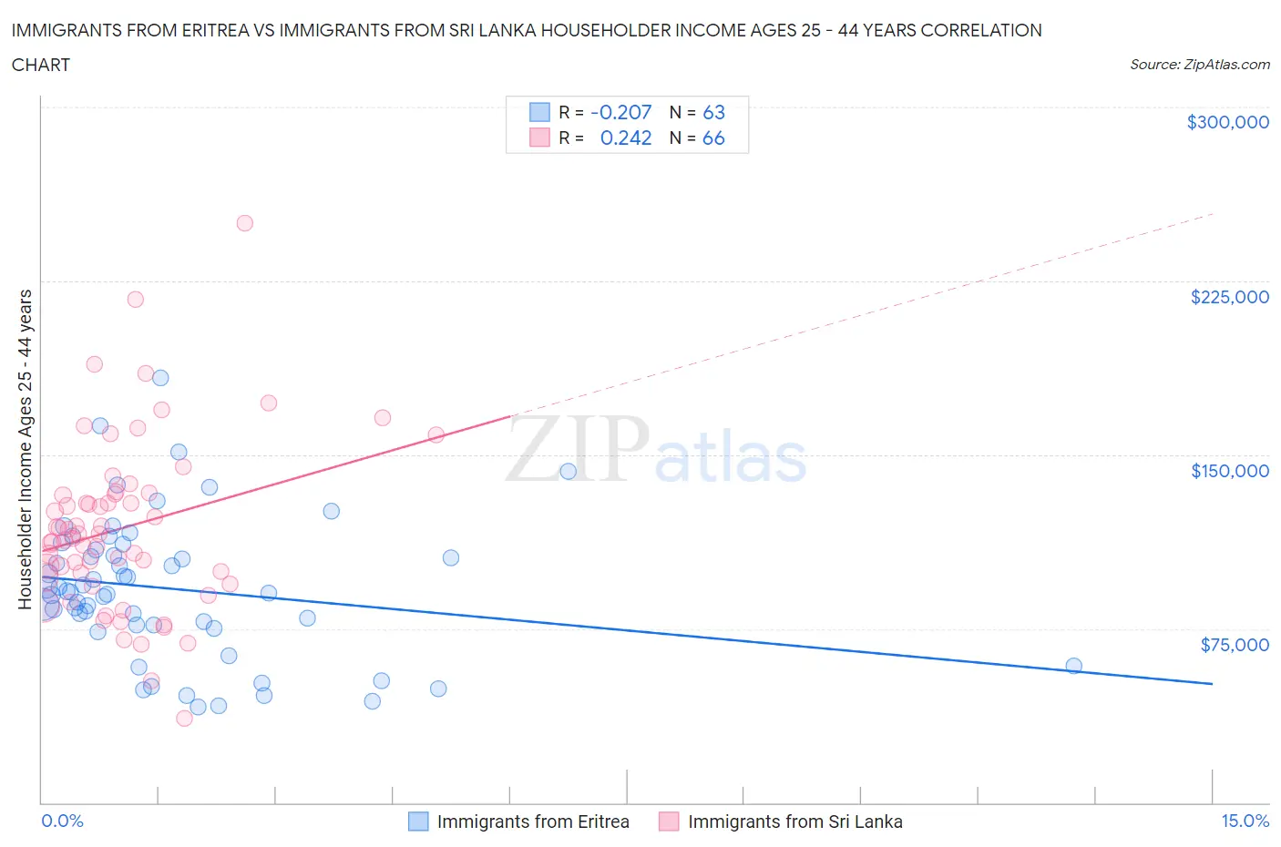 Immigrants from Eritrea vs Immigrants from Sri Lanka Householder Income Ages 25 - 44 years