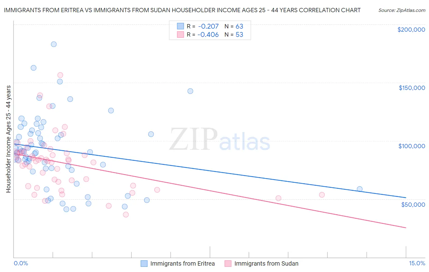 Immigrants from Eritrea vs Immigrants from Sudan Householder Income Ages 25 - 44 years