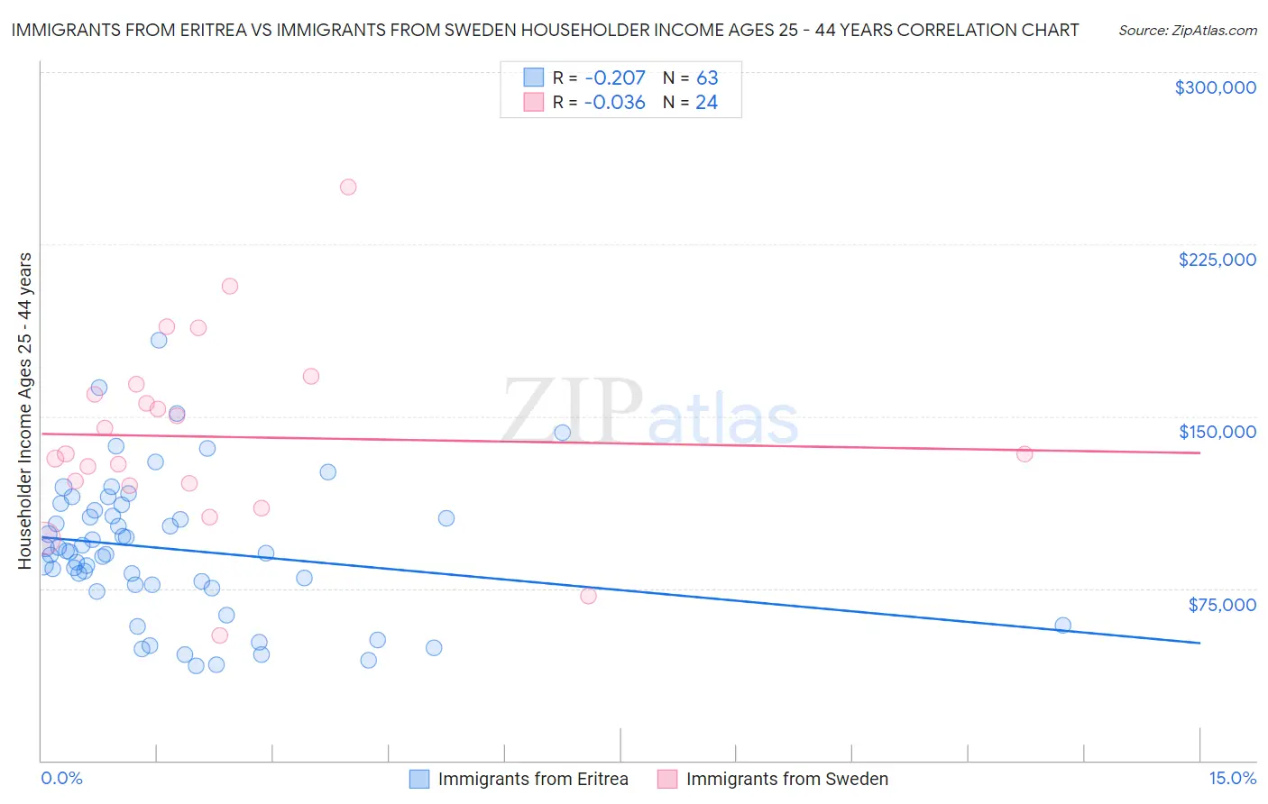 Immigrants from Eritrea vs Immigrants from Sweden Householder Income Ages 25 - 44 years