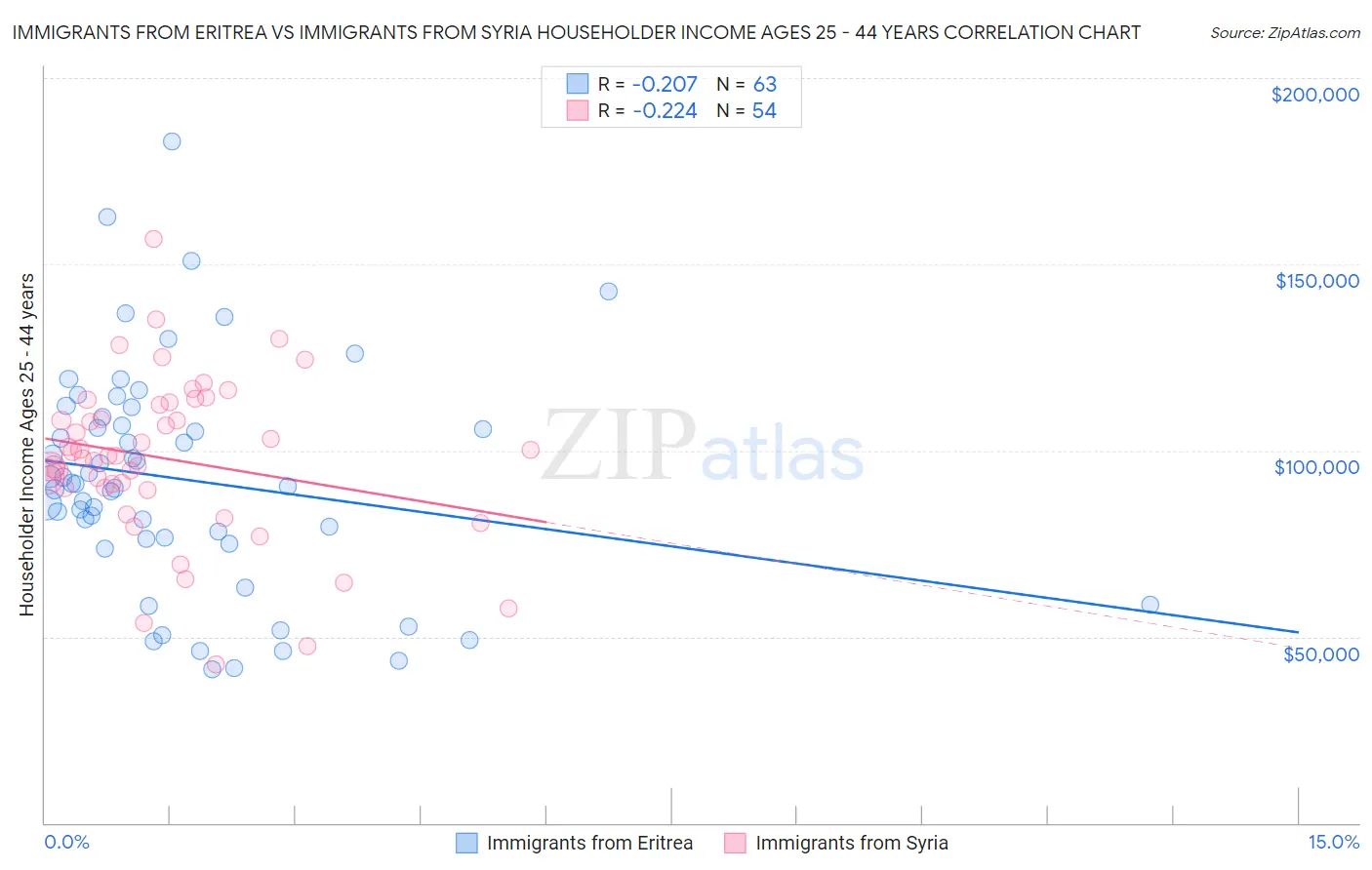 Immigrants from Eritrea vs Immigrants from Syria Householder Income Ages 25 - 44 years