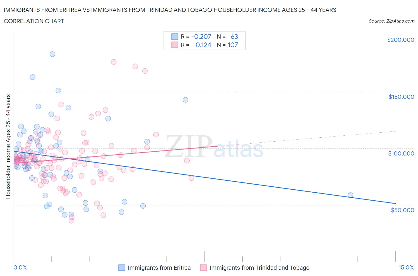 Immigrants from Eritrea vs Immigrants from Trinidad and Tobago Householder Income Ages 25 - 44 years