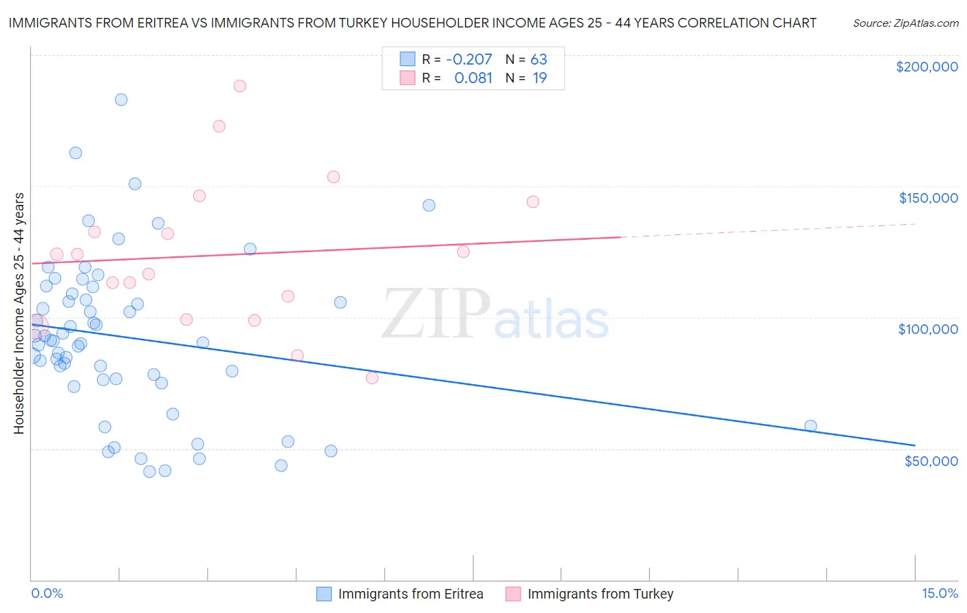 Immigrants from Eritrea vs Immigrants from Turkey Householder Income Ages 25 - 44 years